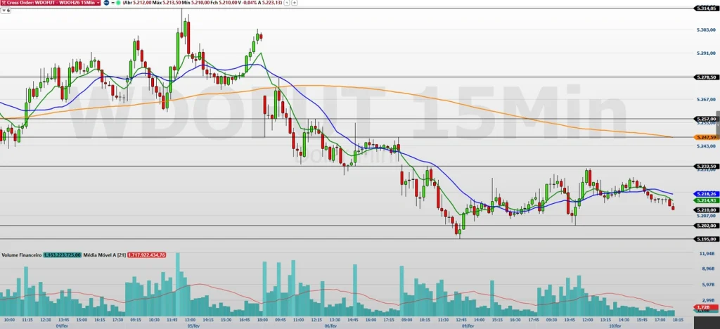 Minidólar agora em 5210 pontos após IPCA subir 0,33% hoje